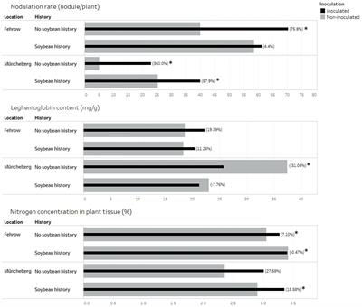 Soybean Nodulation Response to Cropping Interval and Inoculation in European Cropping Systems